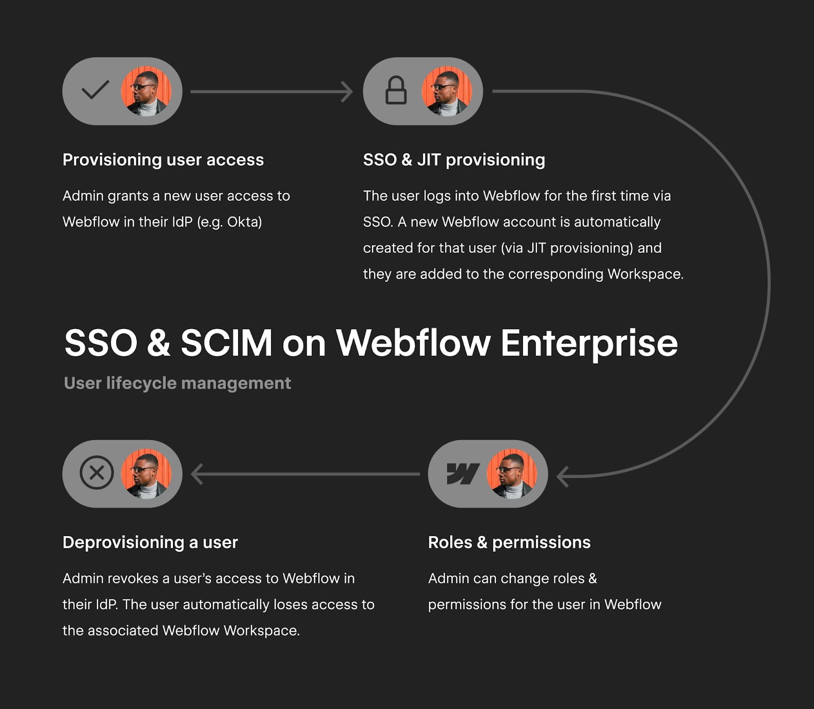 透過 SSO、自動化 JIT 配置和自動化 SCIM 取消配置節省時間並新增額外的安全層。